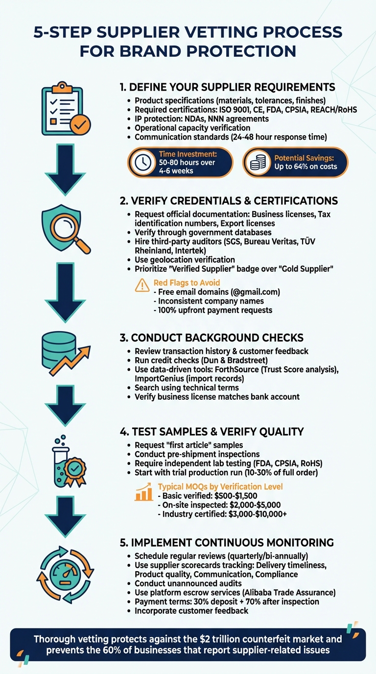 5-Step Supplier Vetting Process for Brand Protection