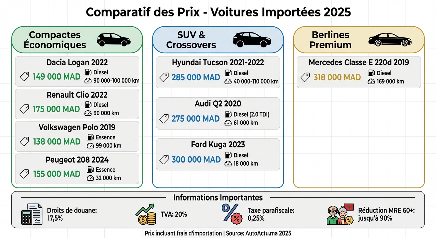 Prix et caractéristiques des voitures d'occasion importées au Maroc 2025
