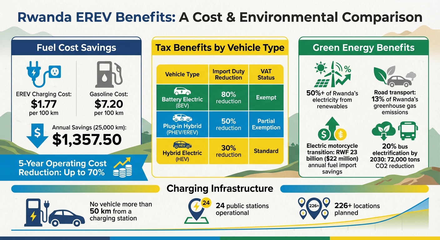Rwanda EREV Cost Savings and Tax Incentives Comparison