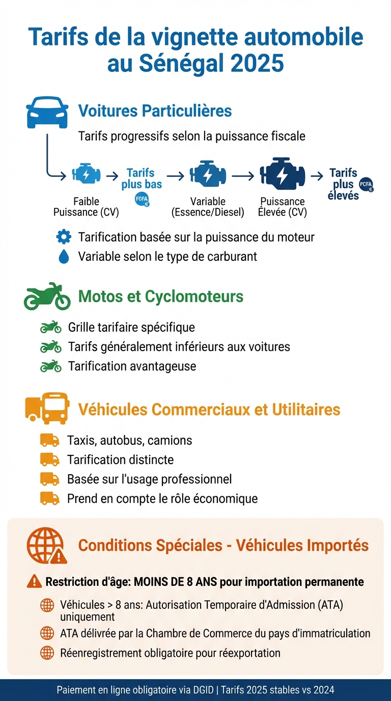 Tarifs vignette automobile Sénégal 2025 par type de véhicule