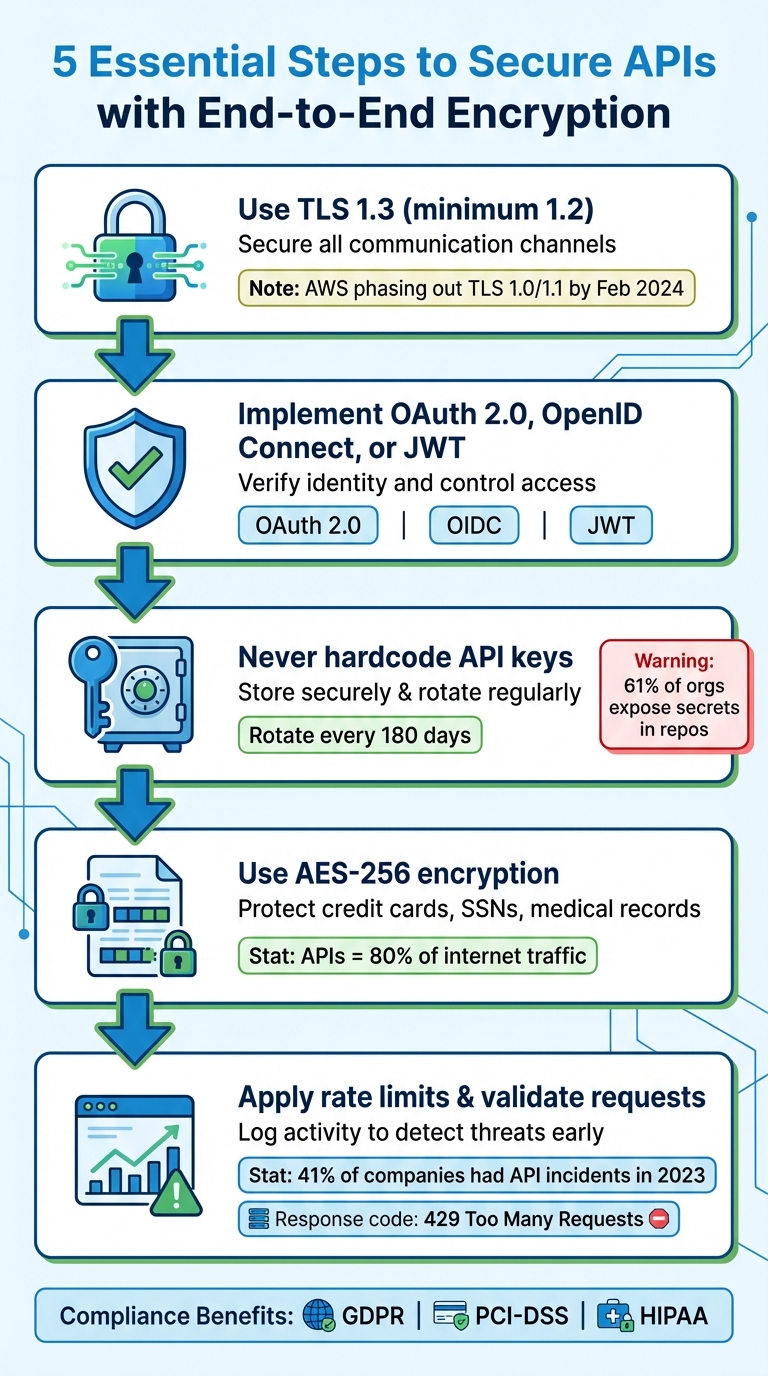 5 Essential Steps to Secure APIs with End-to-End Encryption