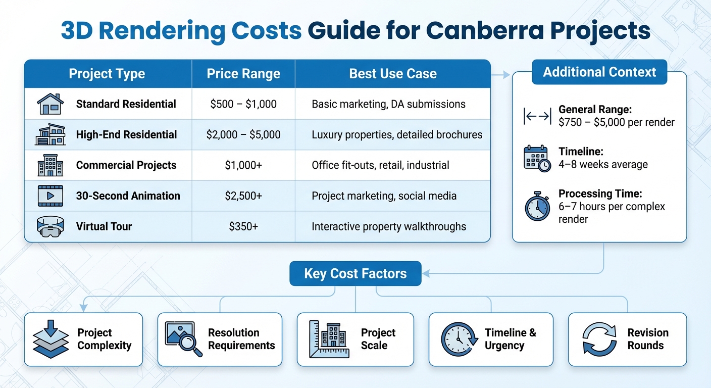 3D Rendering Costs and Project Types in Canberra