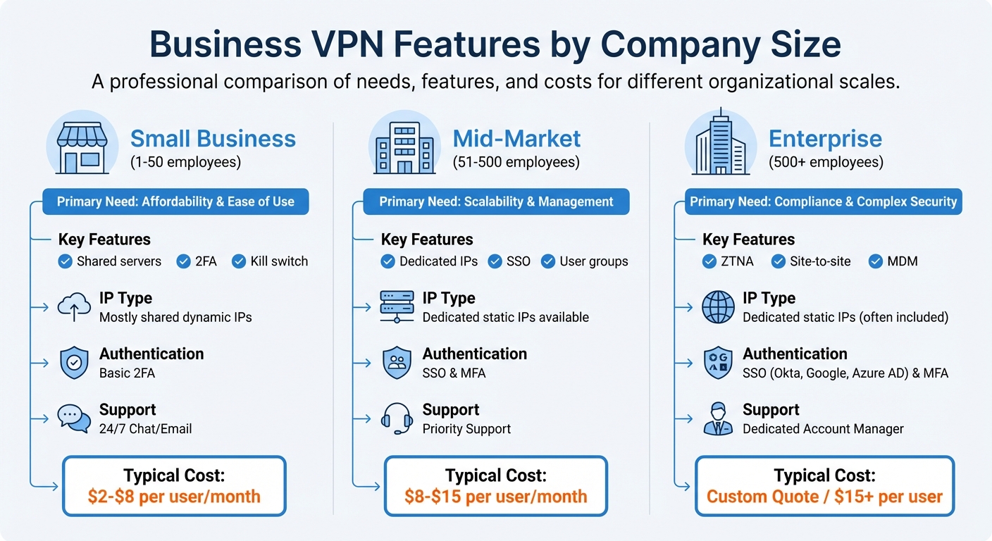 Business VPN Features Comparison by Company Size 2025