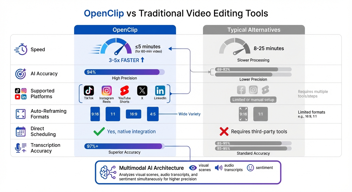 OpenClip vs Traditional Video Editing Tools: Speed, Accuracy & Platform Support Comparison