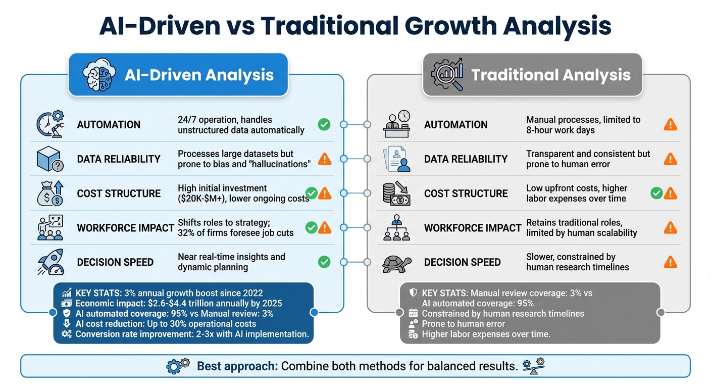 AI-Driven vs Traditional Growth Analysis: Key Differences and Performance Metrics
