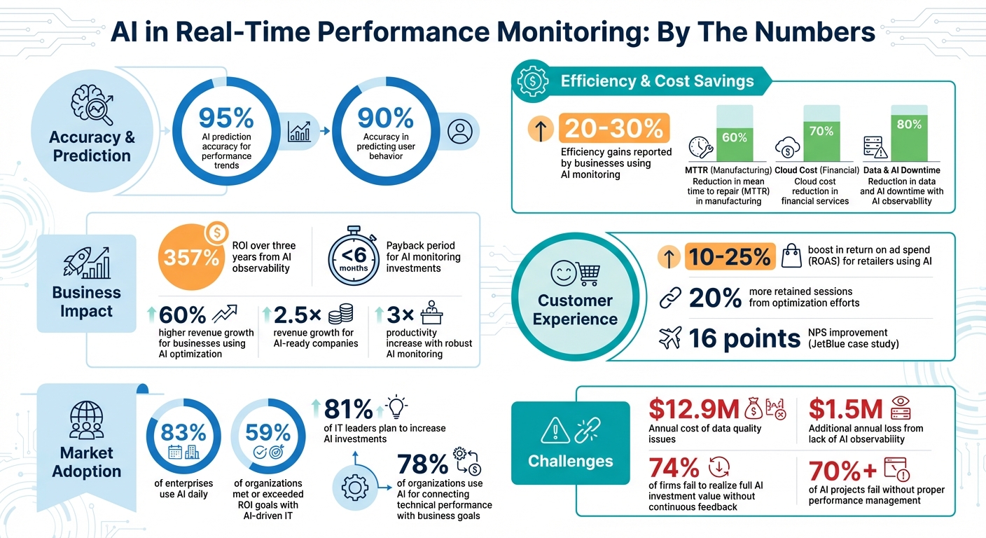 AI Performance Monitoring: Key Statistics and Benefits