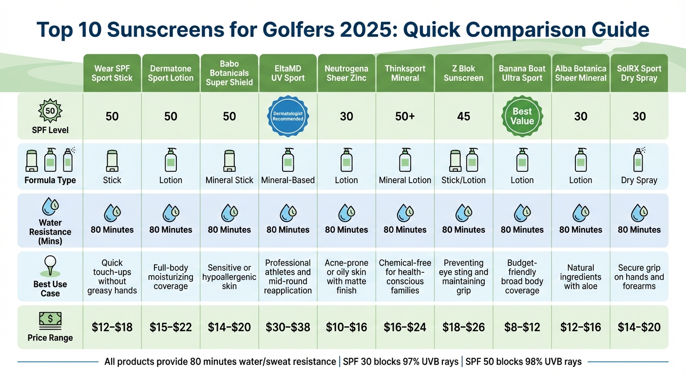 Top 10 Golf Sunscreens Comparison Chart 2025 - SPF, Formula Type & Price