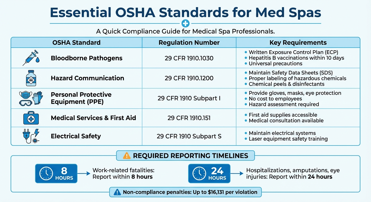 OSHA Standards and Requirements for Med Spa Compliance