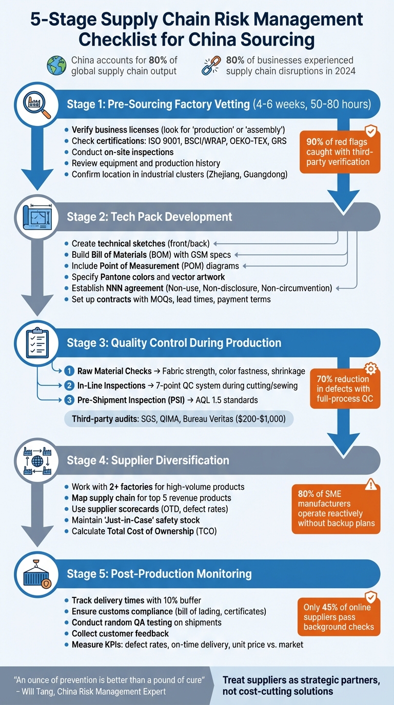 5-Stage Supply Chain Risk Management Checklist for China Sourcing