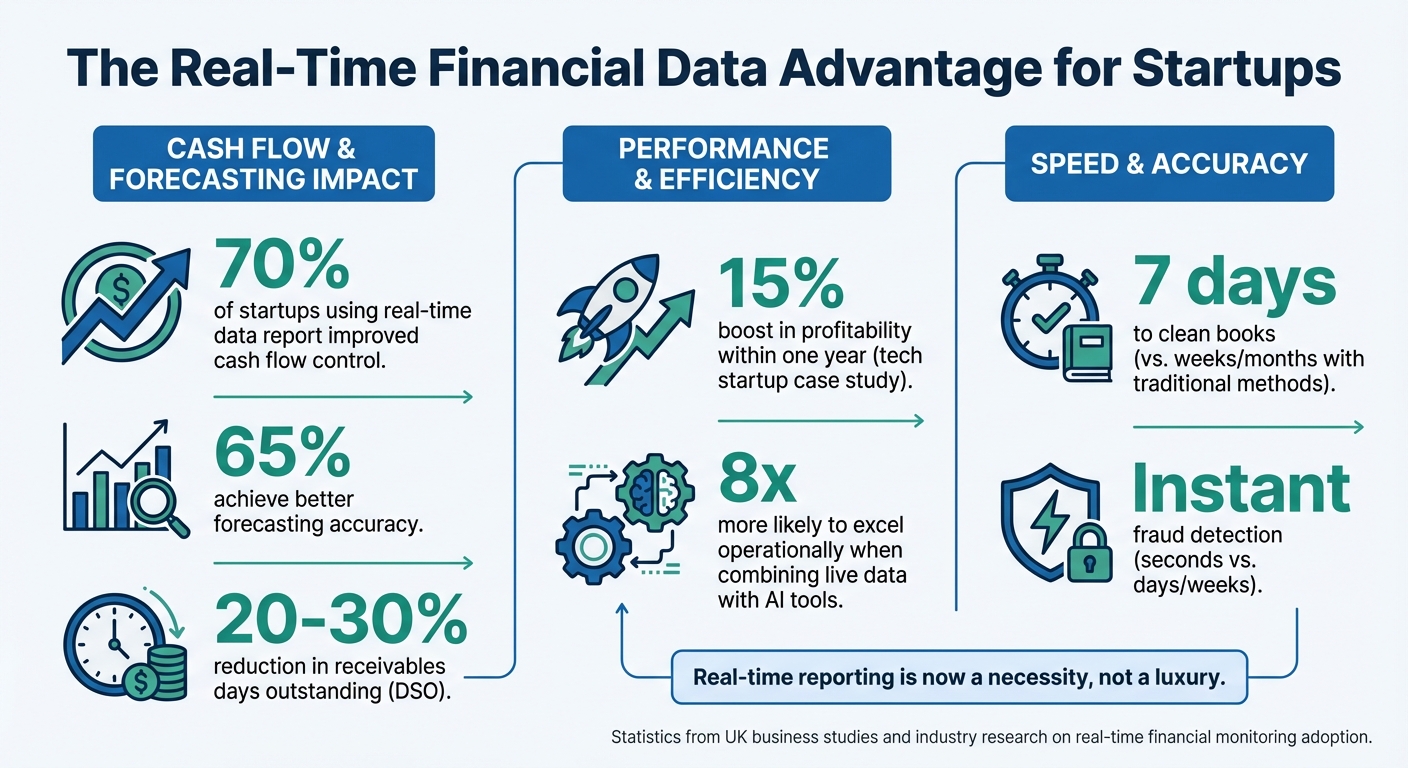 Real-Time Financial Data Impact on Startup Performance Statistics