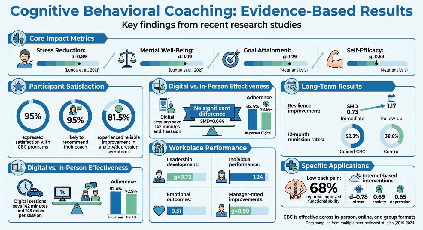 Cognitive Behavioral Coaching Benefits: Research-Backed Statistics and Outcomes