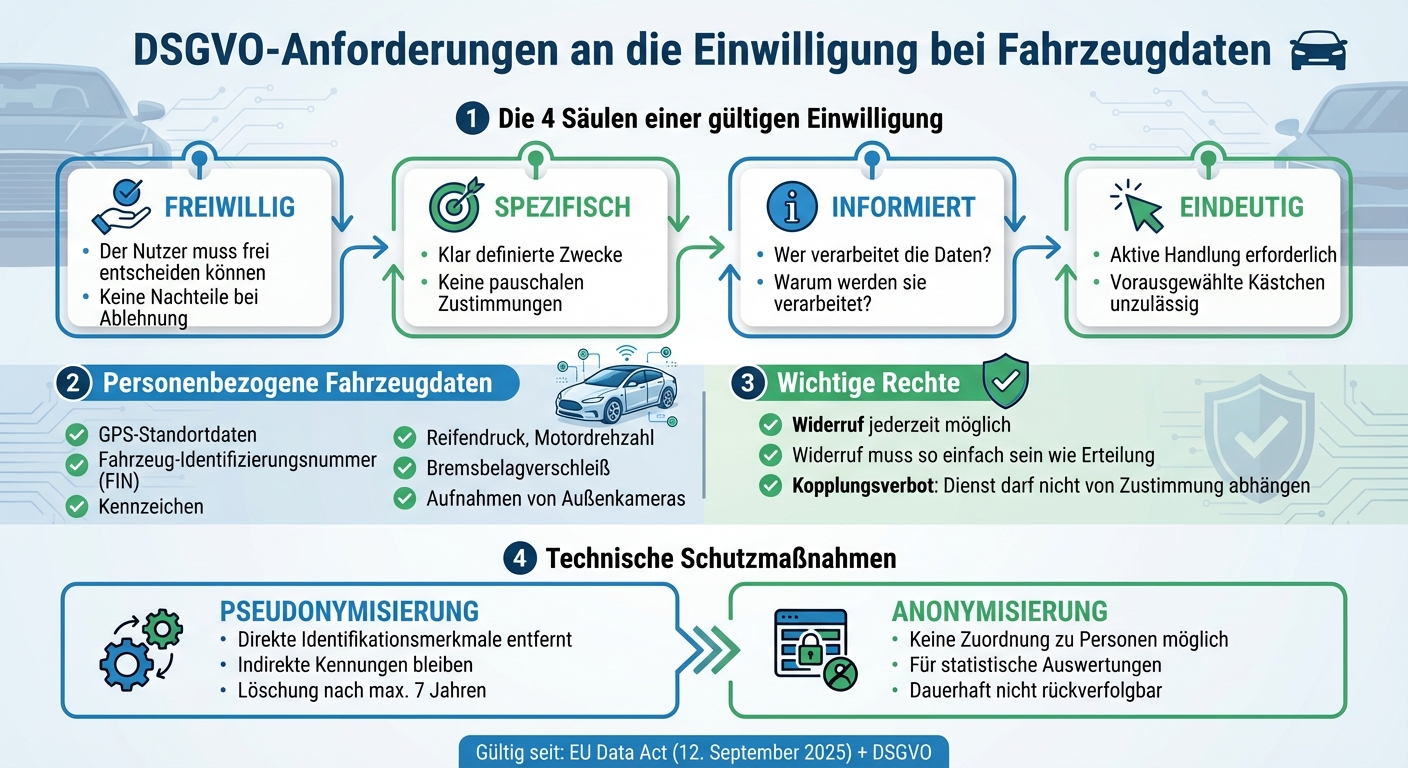 DSGVO-konforme Einwilligung für Fahrzeugdaten: 4 Anforderungen und Schutzmaßnahmen