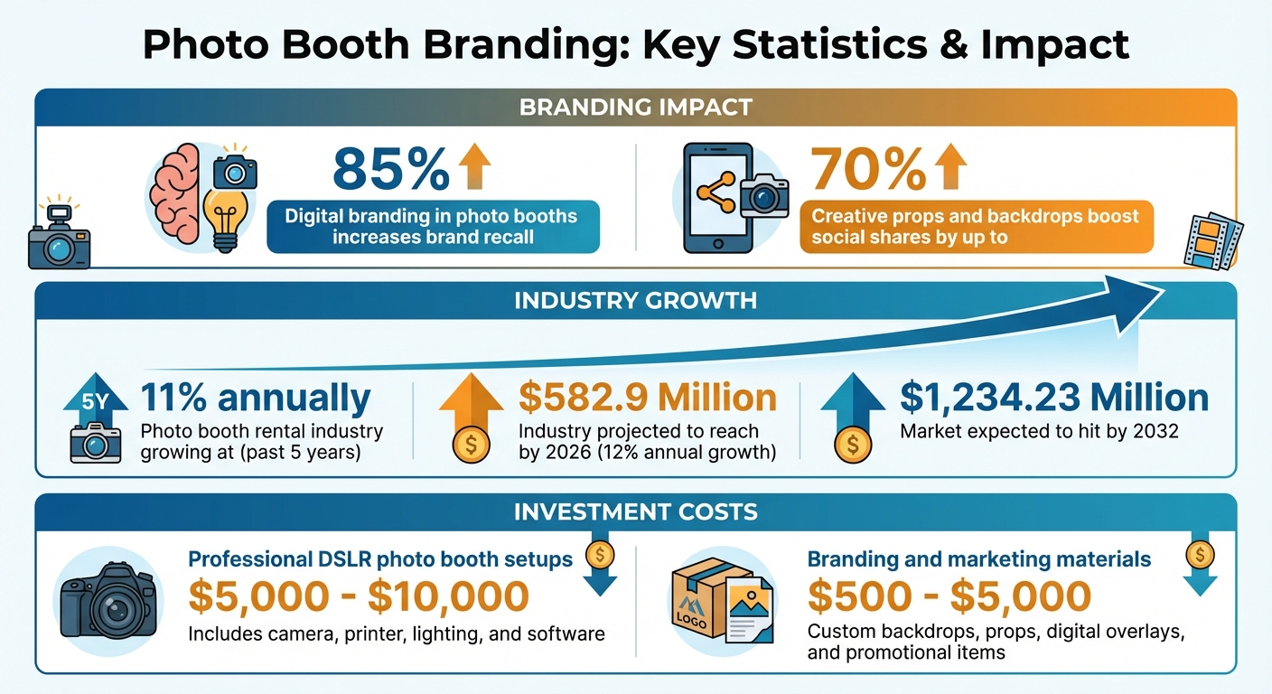 Photo Booth Branding Impact Statistics and Industry Growth