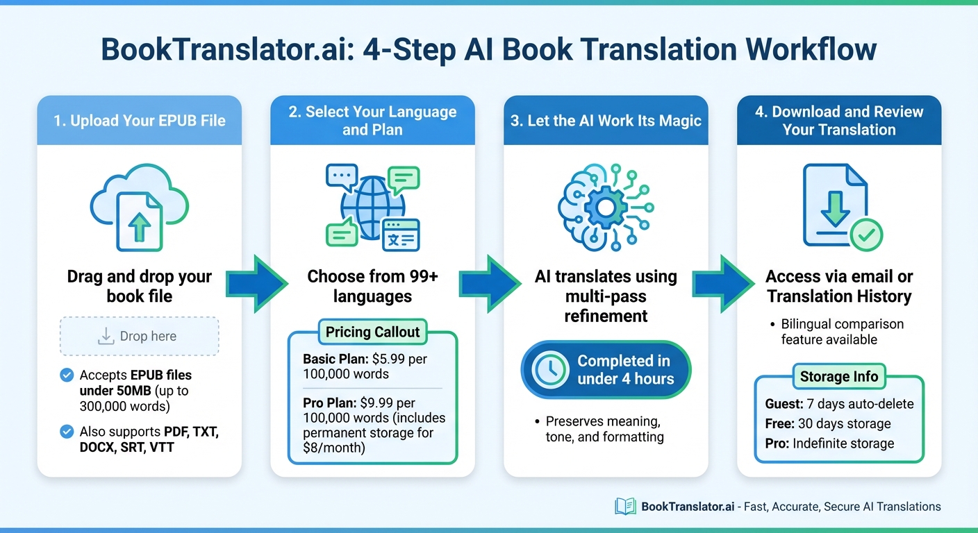 Processo de Tradução de Livros com IA em 4 Etapas com BookTranslator.ai