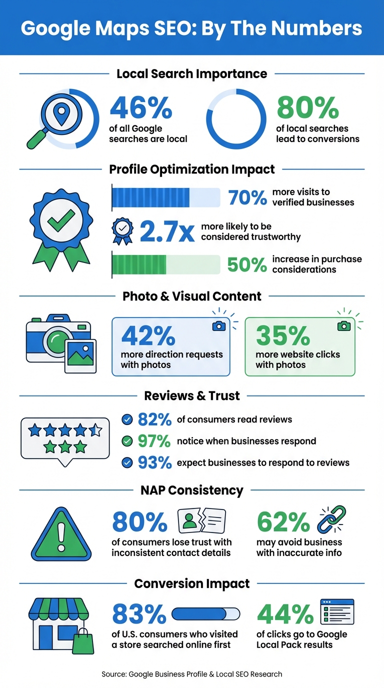 Google Maps SEO Statistics: Impact on Local Business Visibility and Conversions