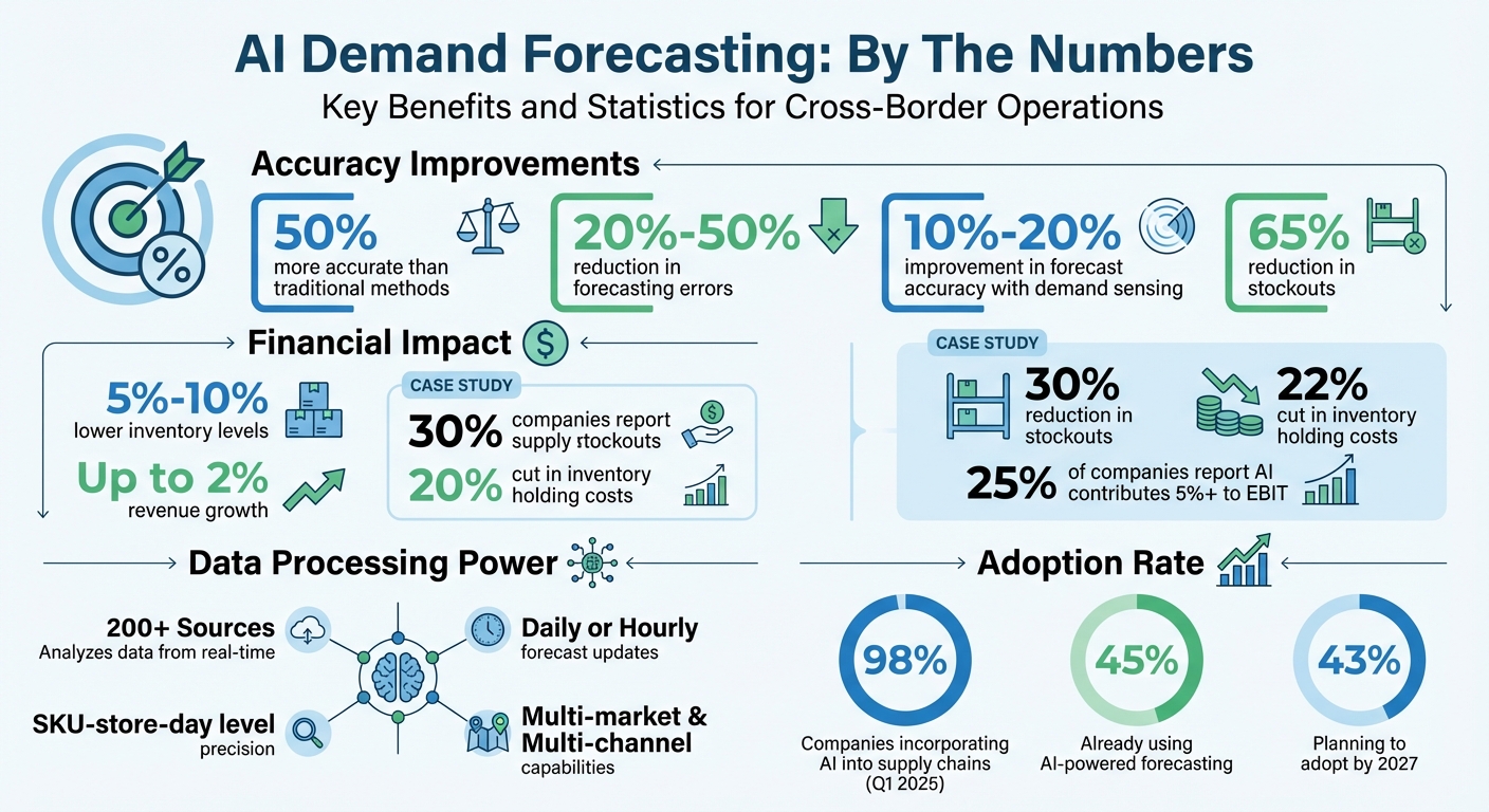 AI Demand Forecasting Benefits: Key Statistics and ROI Metrics
