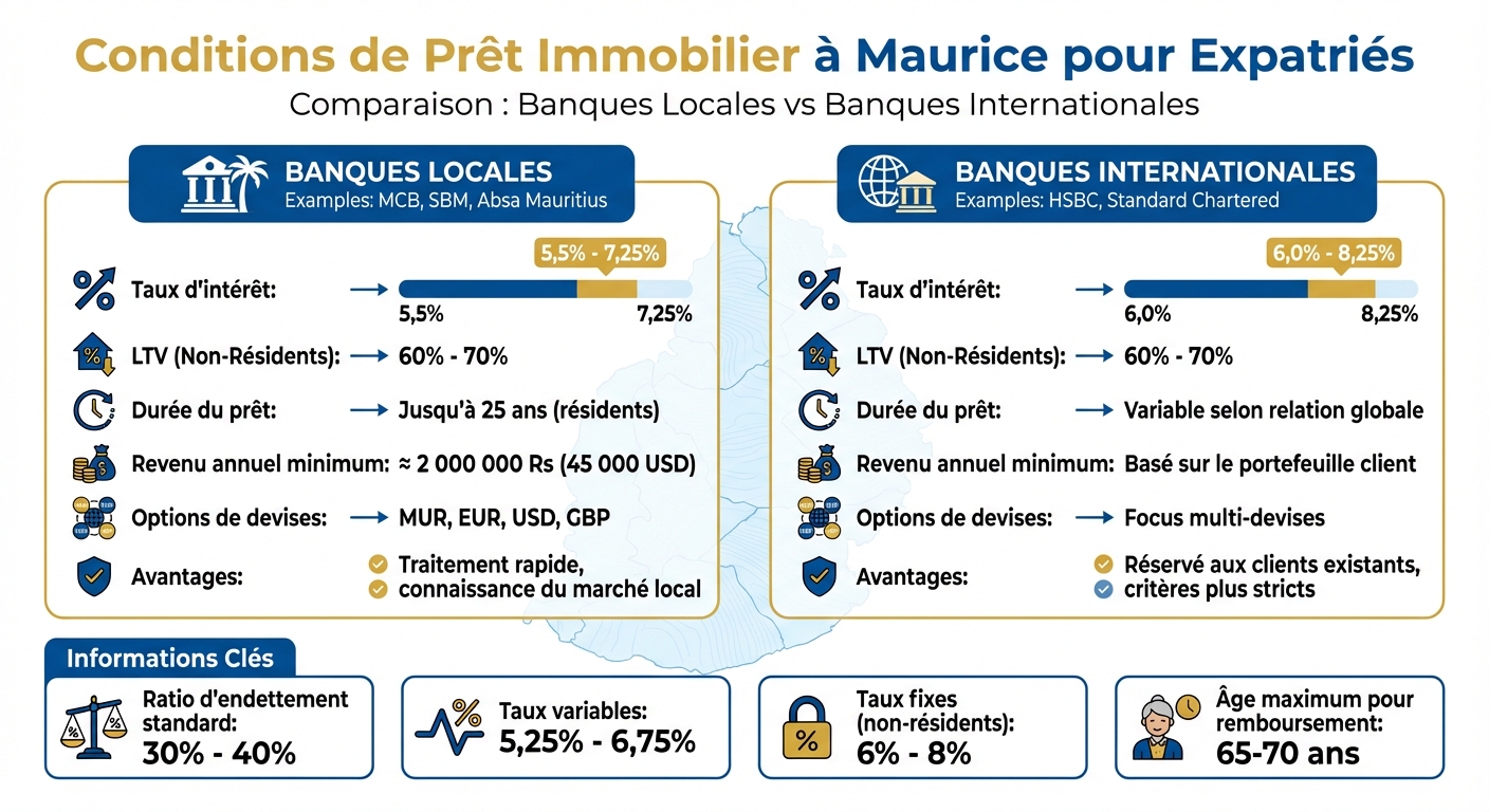 Comparaison des conditions de prêt immobilier à Maurice : banques locales vs internationales