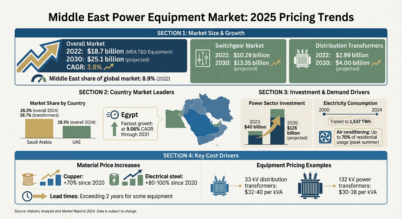 Middle East Power Equipment Market Growth 2022-2030: Key Statistics and Projections