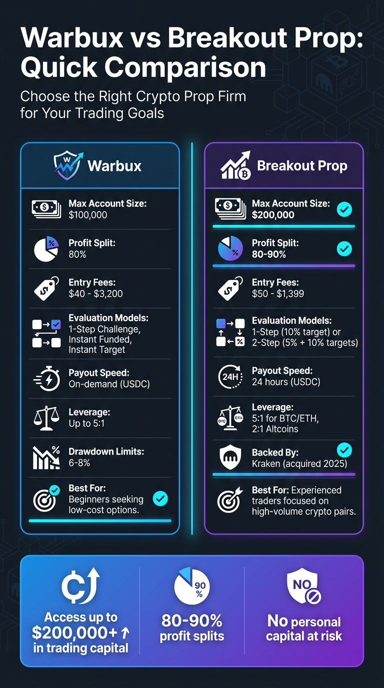Warbux vs Breakout Prop: Crypto Prop Firm Comparison Chart