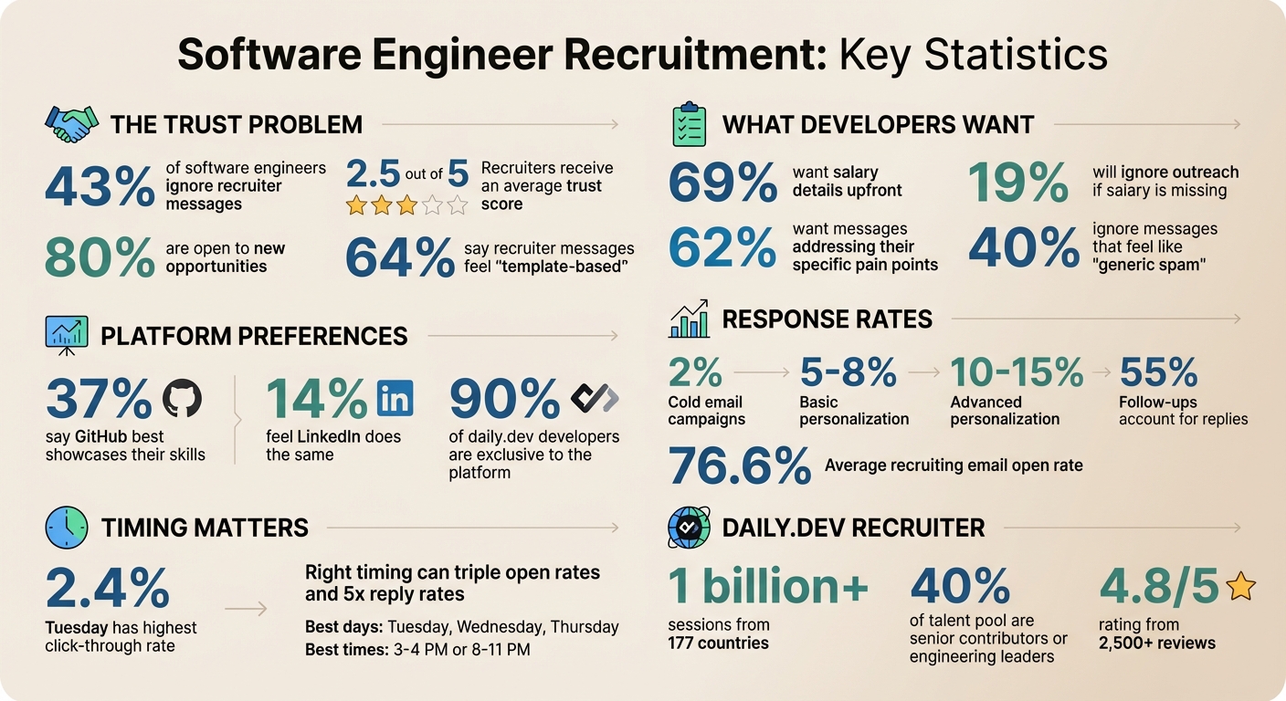 Software Engineer Recruitment Statistics: Key Data on Developer Outreach and Response Rates