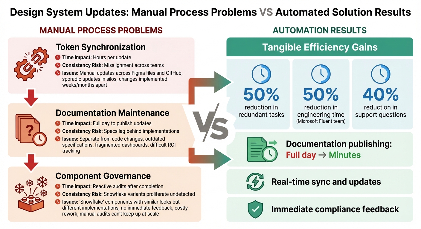 Manual vs Automated Design System Updates: Time Savings and Impact Comparison