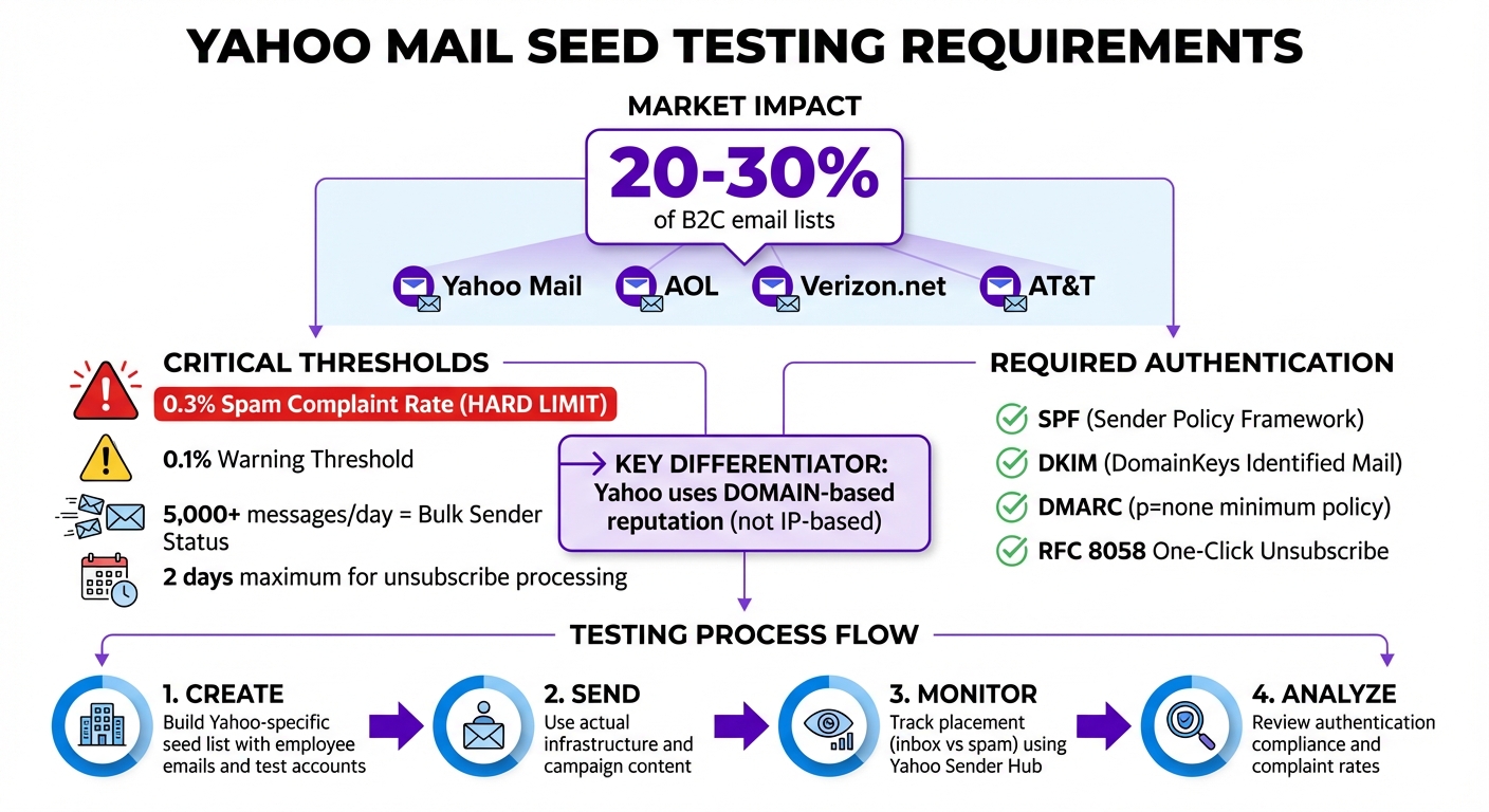 Yahoo Mail Requirements and Testing Checklist for Email Deliverability
