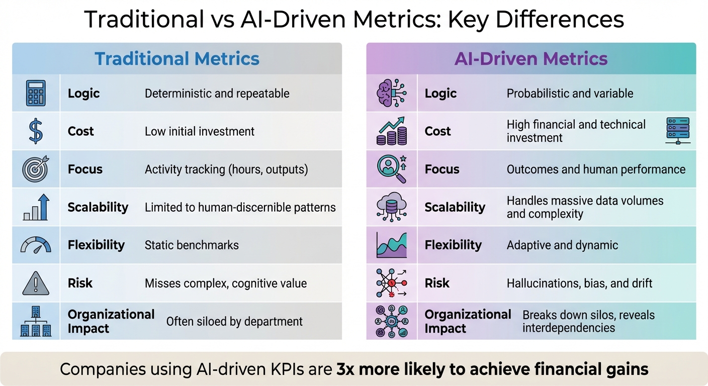 Traditional vs AI-Driven Metrics Comparison Chart