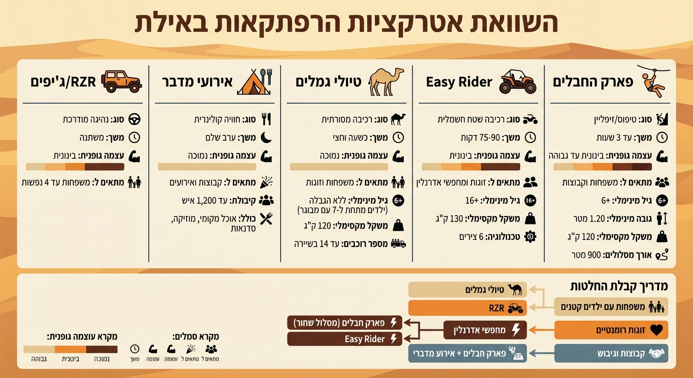 השוואת 5 אטרקציות הרפתקאות באילת - מדריך בחירה