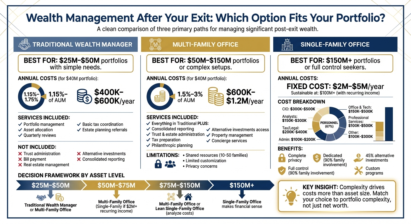 Wealth Management Options Comparison: Costs and Services by Portfolio Size
