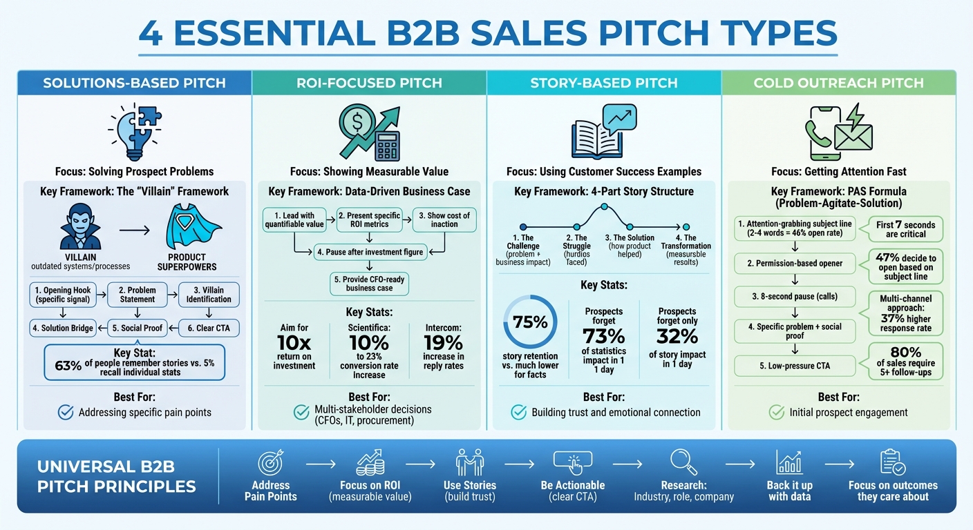 4 Types of B2B Sales Pitches: Frameworks and Key Elements Comparison