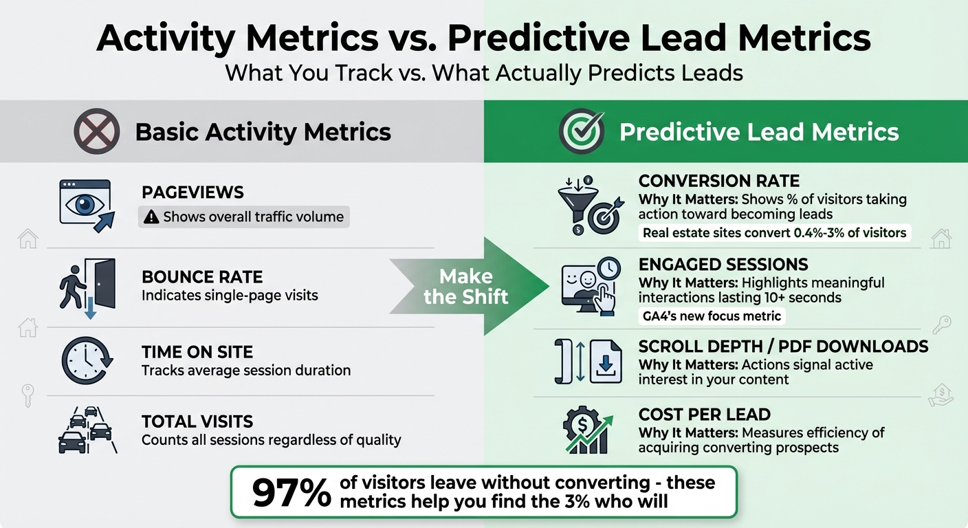 Activity Metrics vs Predictive Lead Metrics for Real Estate Websites