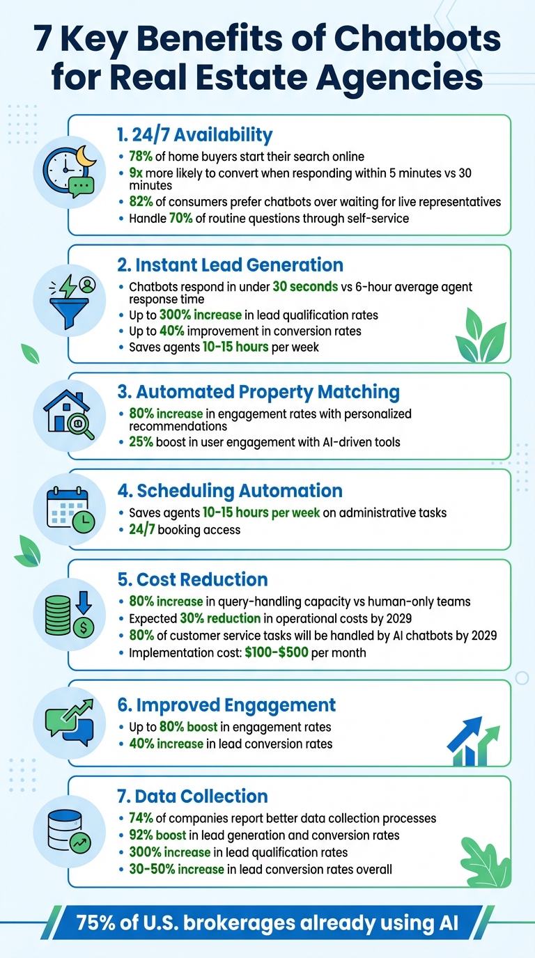 7 Key Benefits of Real Estate Chatbots: Statistics and Impact