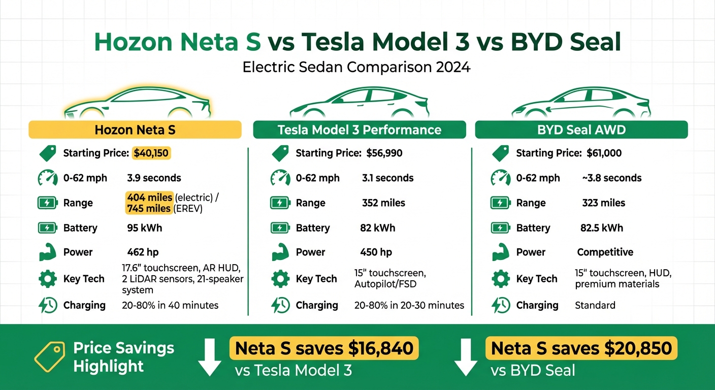 Hozon Neta S vs Tesla Model 3 vs BYD Seal: Price, Performance & Range Comparison