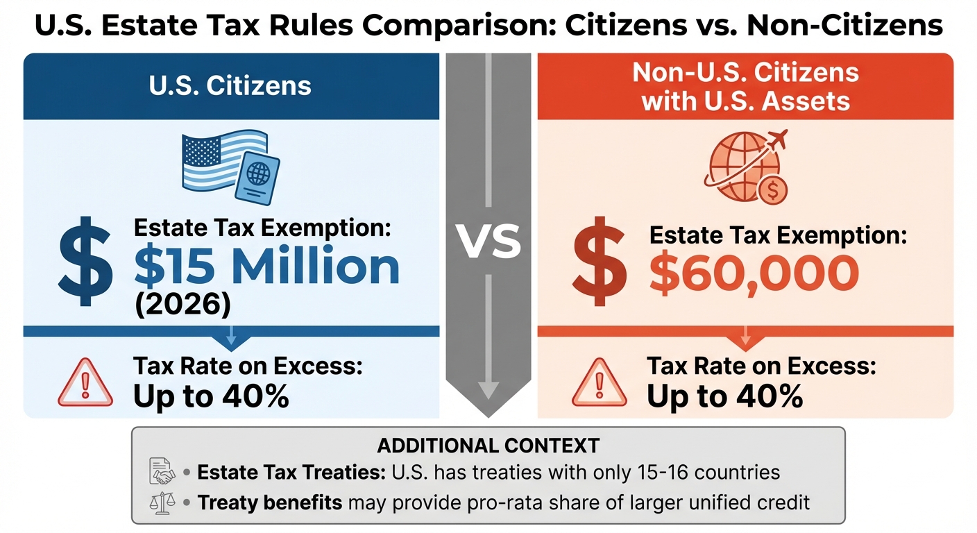 U.S. Estate Tax Exemptions: Citizens vs Non-Citizens Comparison