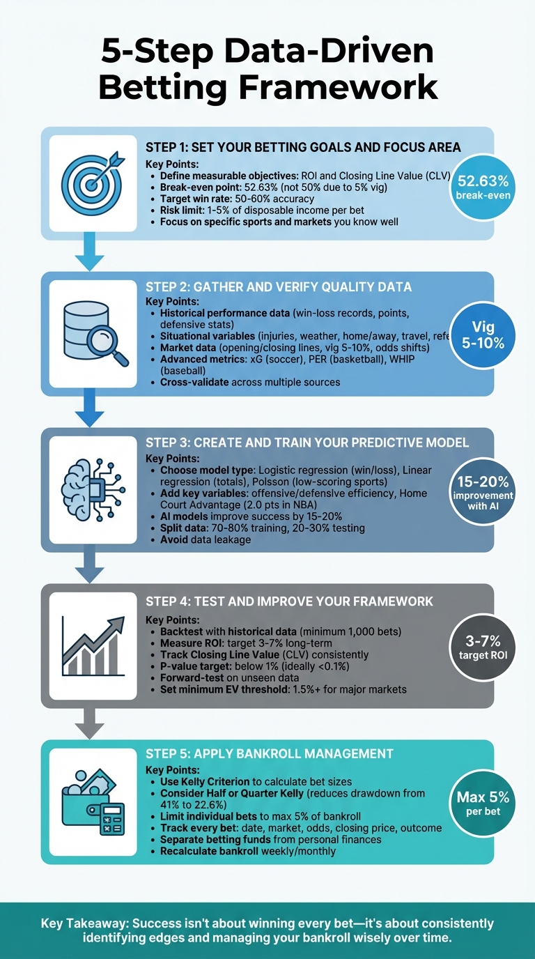 5-Step Data-Driven Betting Framework Process