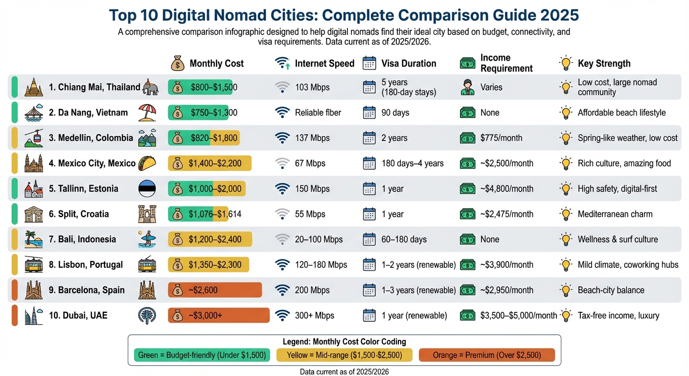 Top 10 Digital Nomad Cities: Cost, Internet Speed, Visa & Income Requirements Comparison 2025