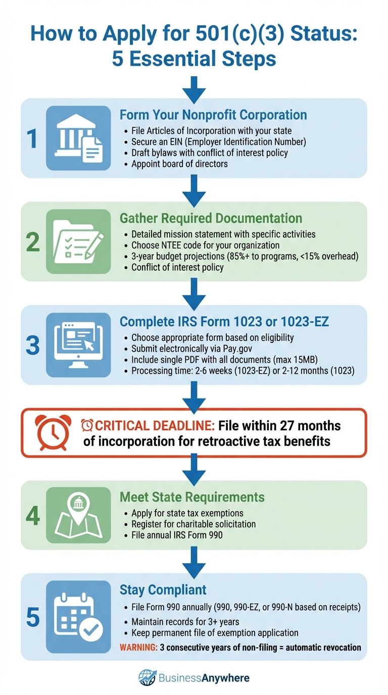 5-Step Process to Apply for 501(c)(3) Tax-Exempt Status