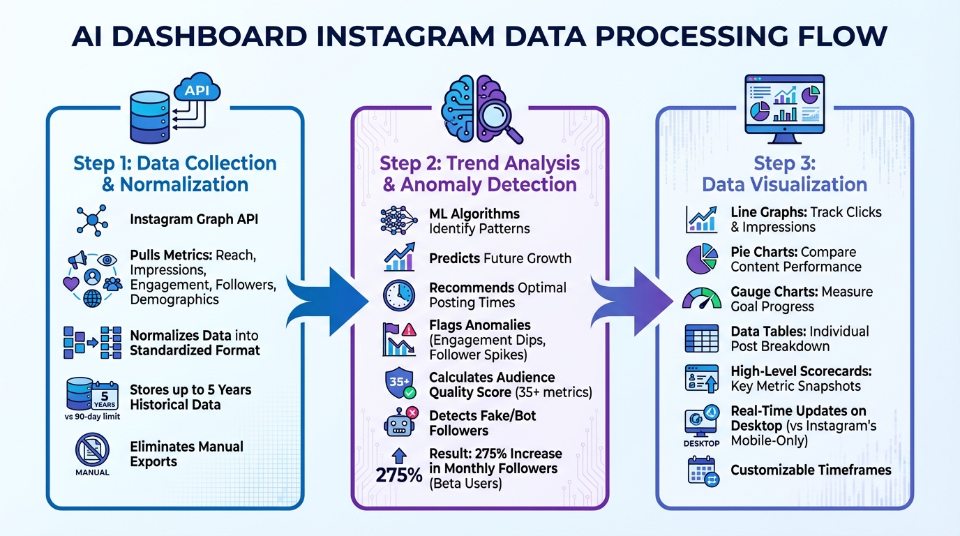 How AI Dashboards Process Instagram Data in 3 Steps