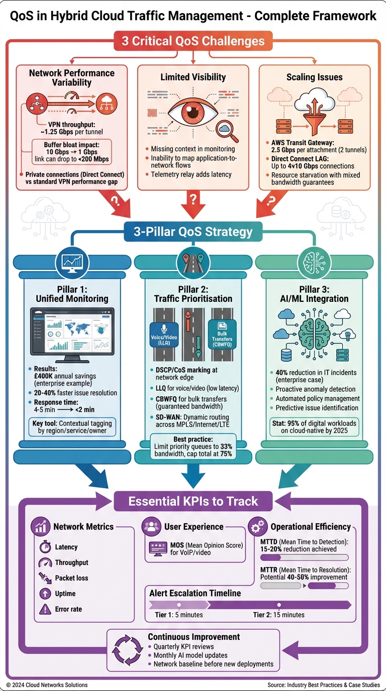 QoS Hybrid Cloud Management Framework: Problems, Solutions &amp; KPIs