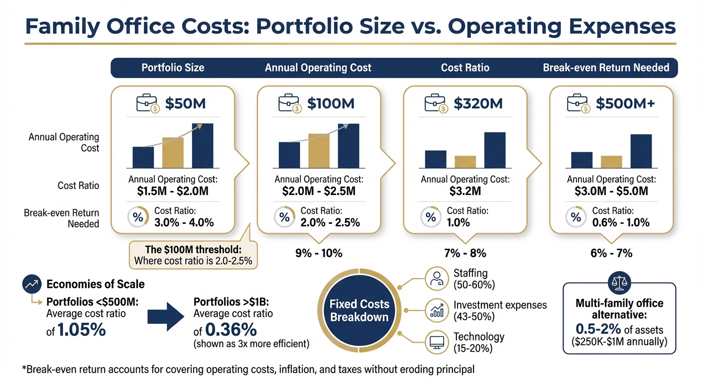 Family Office Costs by Portfolio Size: Annual Expenses and Cost Ratios