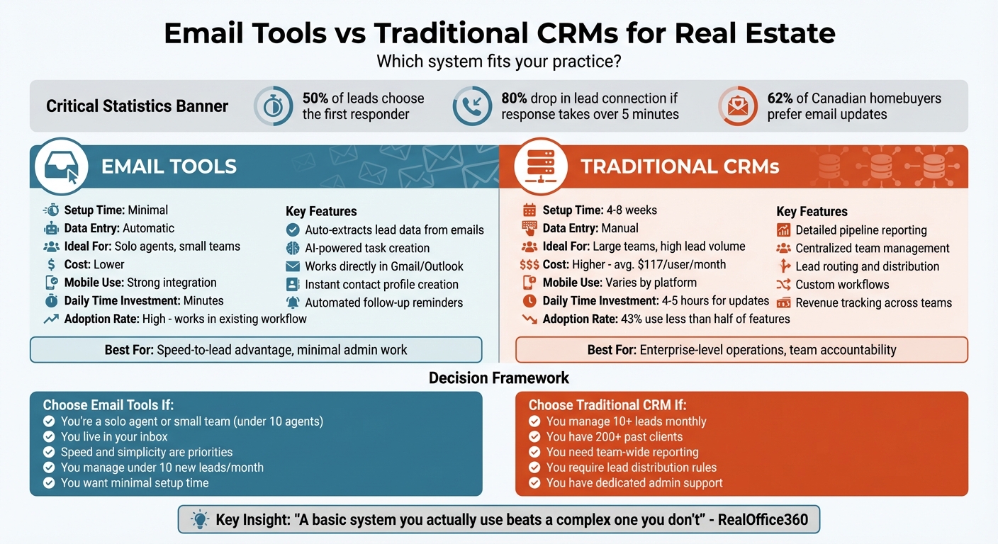 Email Tools vs Traditional CRMs for Real Estate Agents Comparison Chart