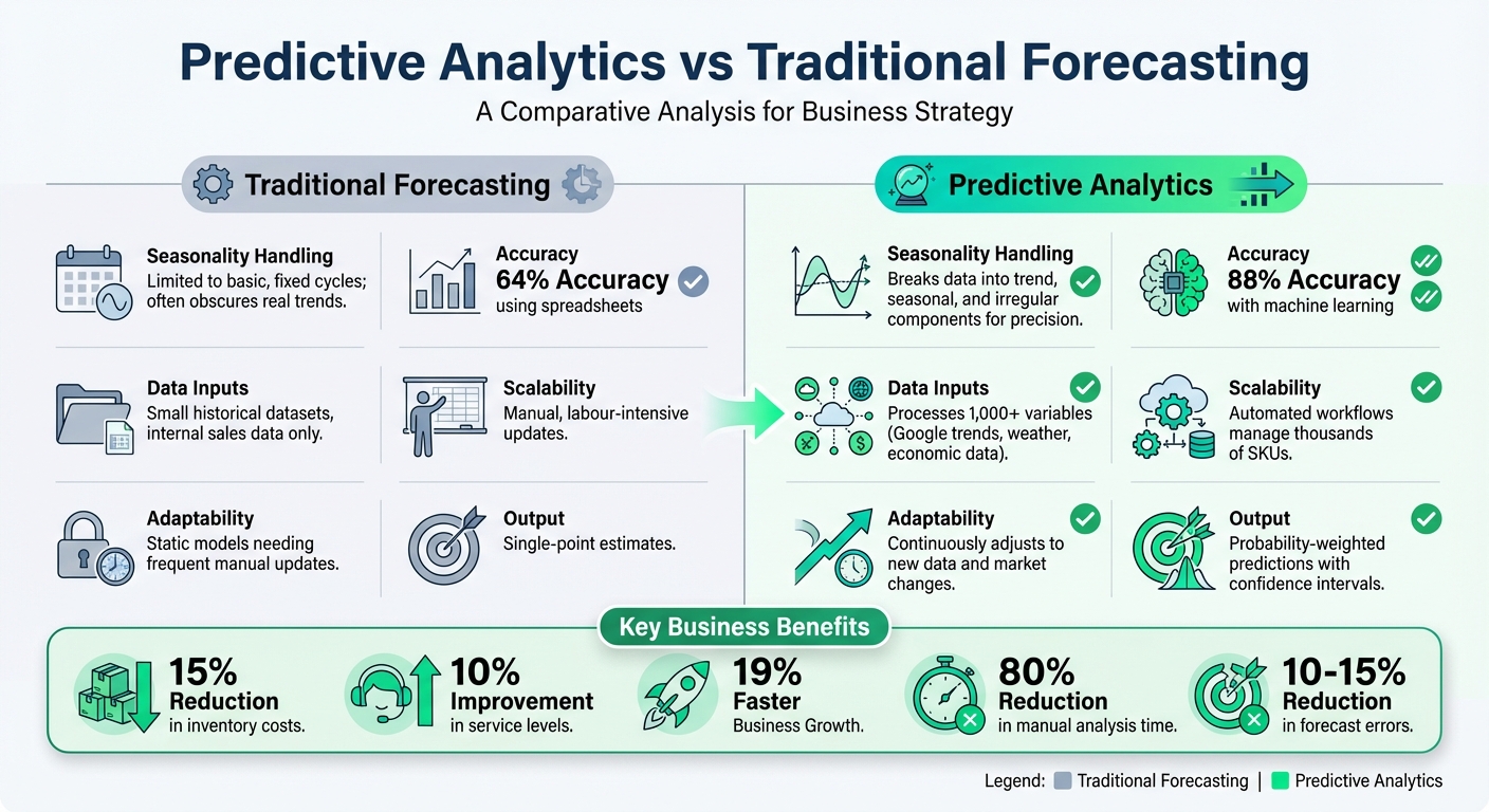 Predictive Analytics vs Traditional Forecasting: Key Performance Differences