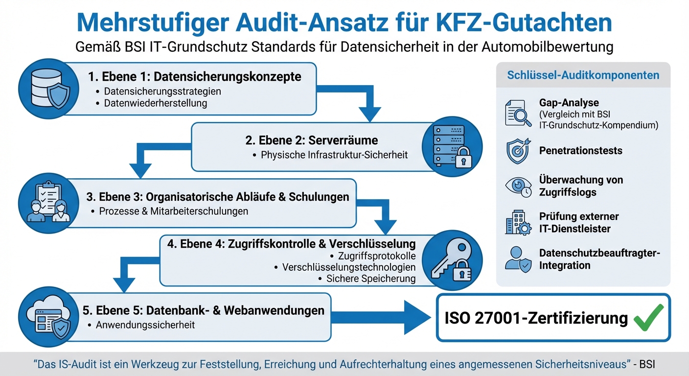 Mehrstufiger Audit-Prozess für KFZ-Gutachten nach BSI IT-Grundschutz
