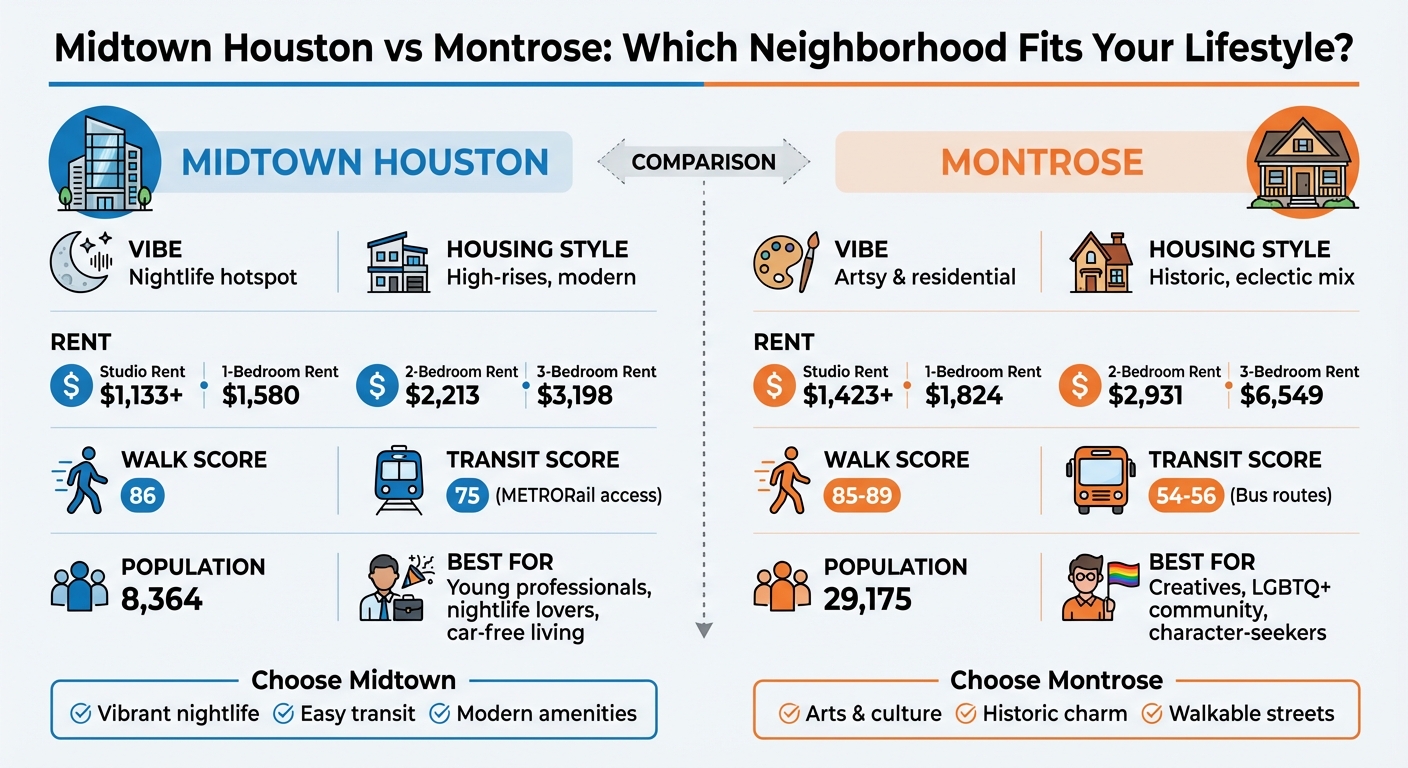 Midtown Houston vs Montrose Neighborhood Comparison: Rent, Transit, and Lifestyle