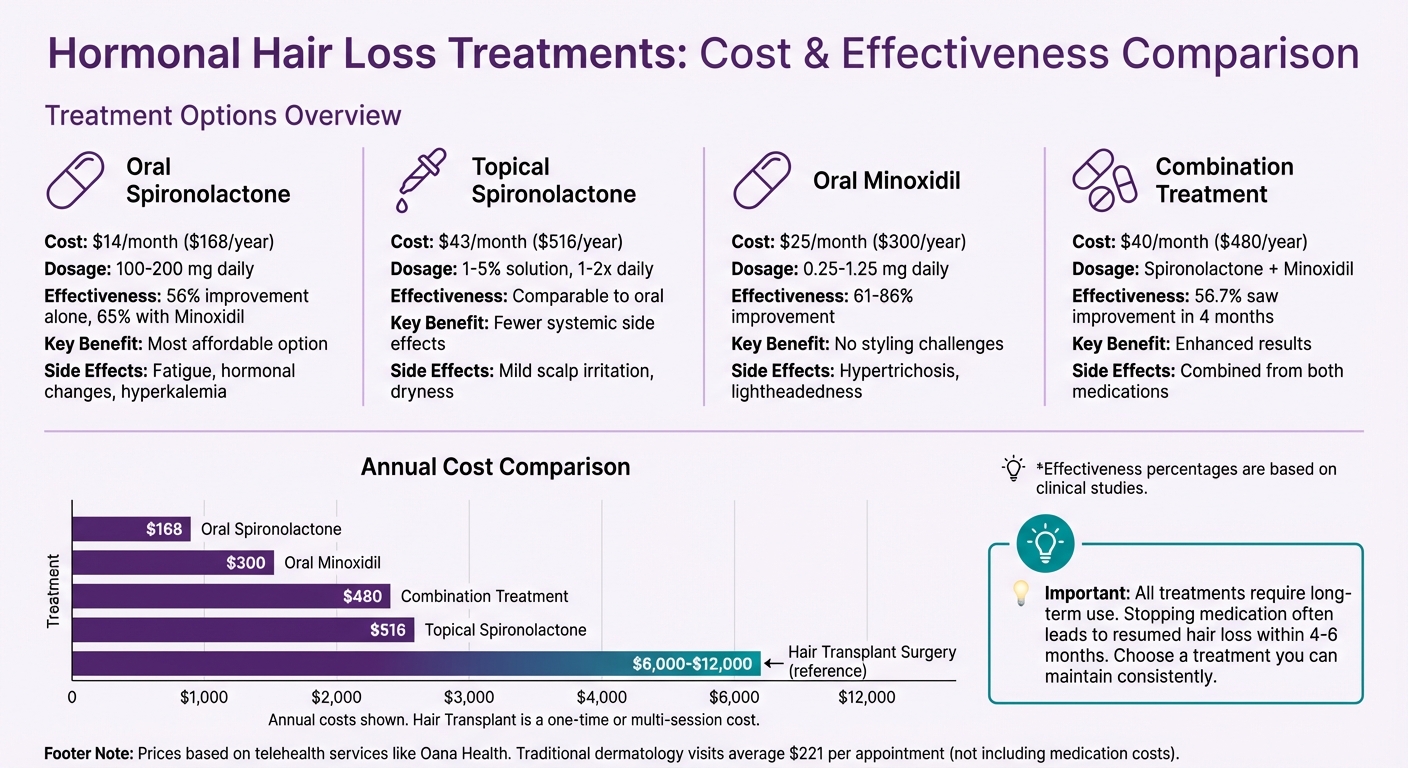 Cost Comparison of Hormonal Hair Loss Treatments for Women