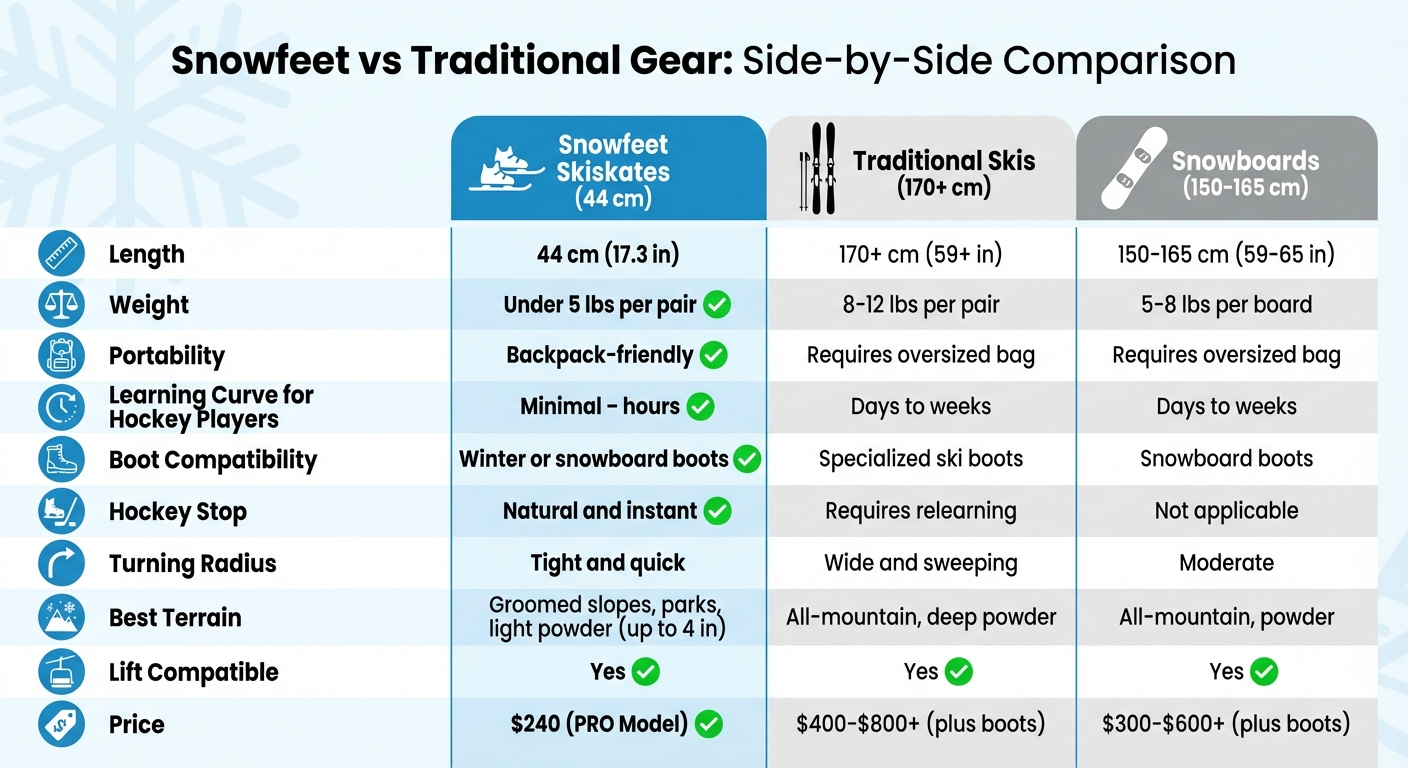 Snowfeet Skiskates vs hagyományos sílécek és snowboardok összehasonlítása