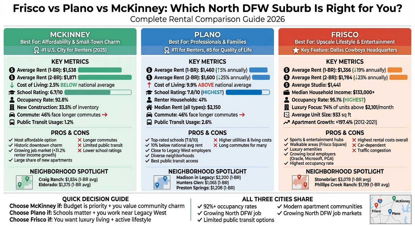 Frisco vs Plano vs McKinney: Complete Rental Comparison Guide for North DFW Suburbs