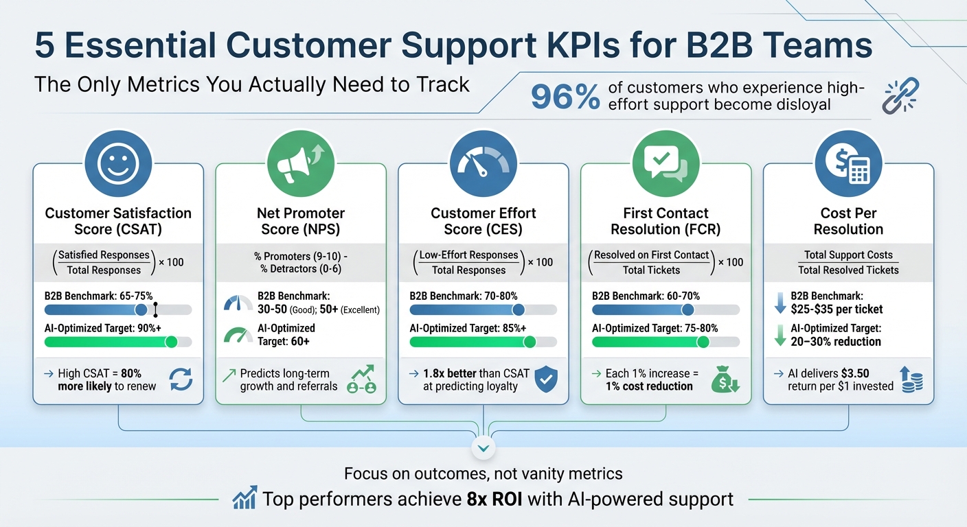 5 Essential Customer Support KPIs: Formulas, Benchmarks & Impact
