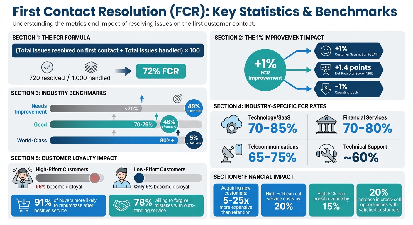 First Contact Resolution (FCR) Impact: Key Statistics and Benchmarks