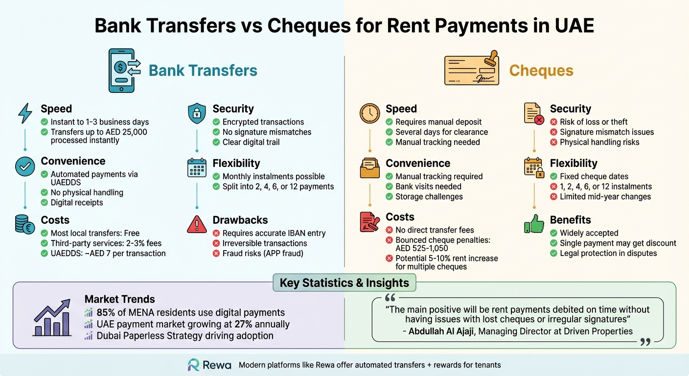 Bank Transfers vs Cheques for Rent Payments in UAE: Complete Comparison